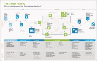 An initial experience map highlighting end-users' needs