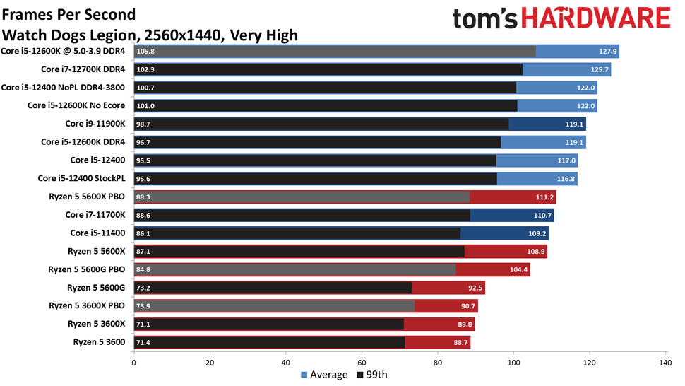 Core i5 vs ryzen 5 3600