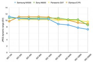 Samsung NX500 dynamic range chart
