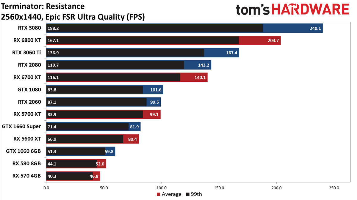 FidelityFX Super Resolution performance testing charts