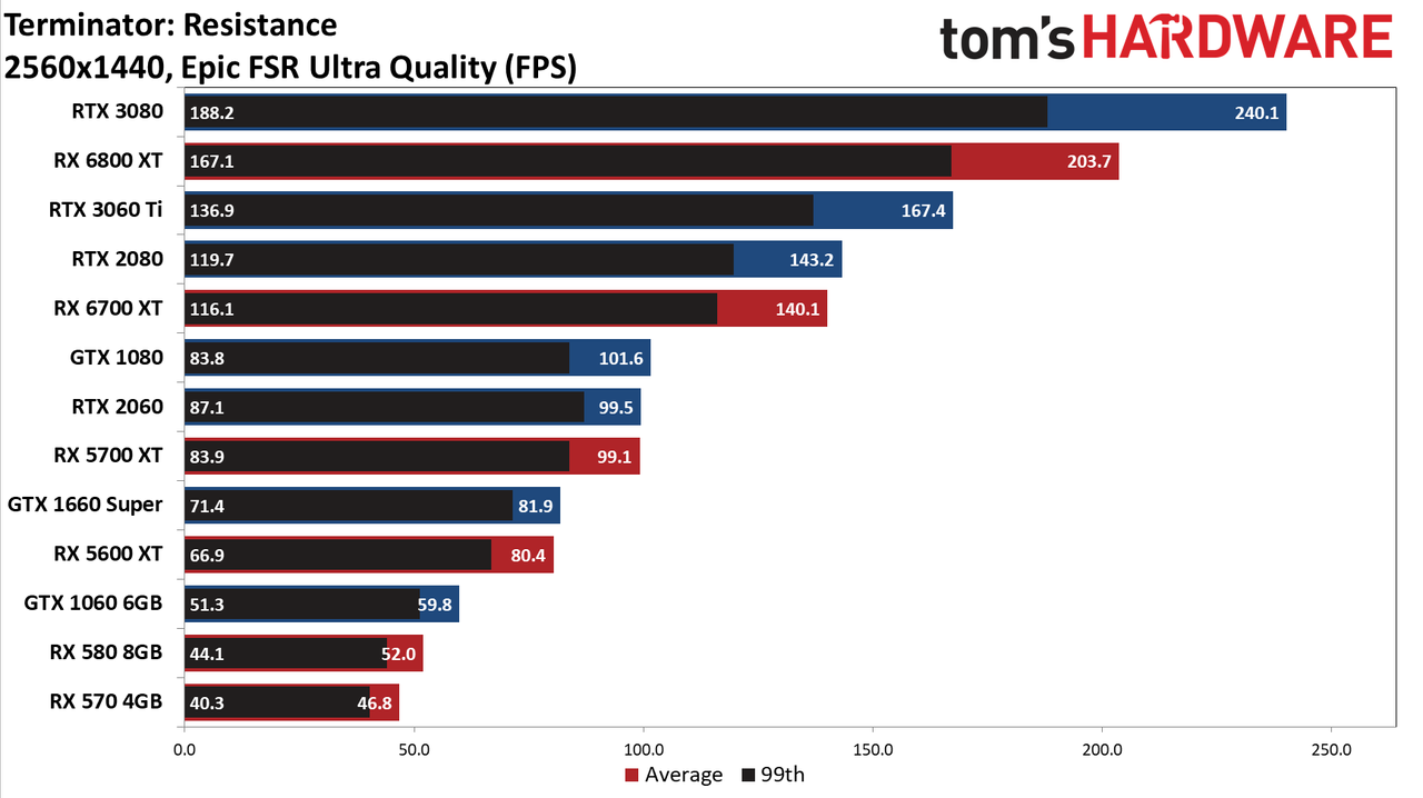 FidelityFX Super Resolution performance testing charts
