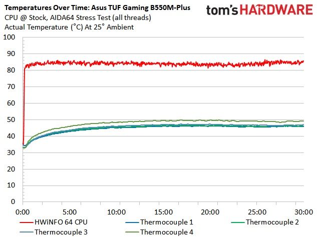 Asus TUF Gaming B550M-Plus Wi-Fi