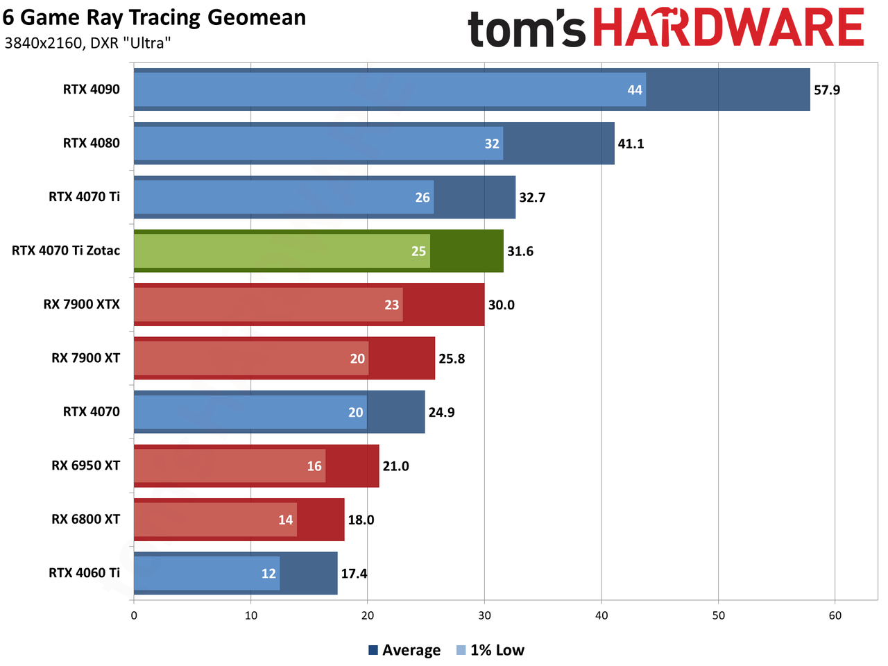 Zotac RTX 4070 Ti &mdash; Spider-Man: Across the Spider-Verse edition performance charts