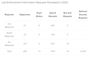 A screenshot of Ring law enforcement request data from 2020
