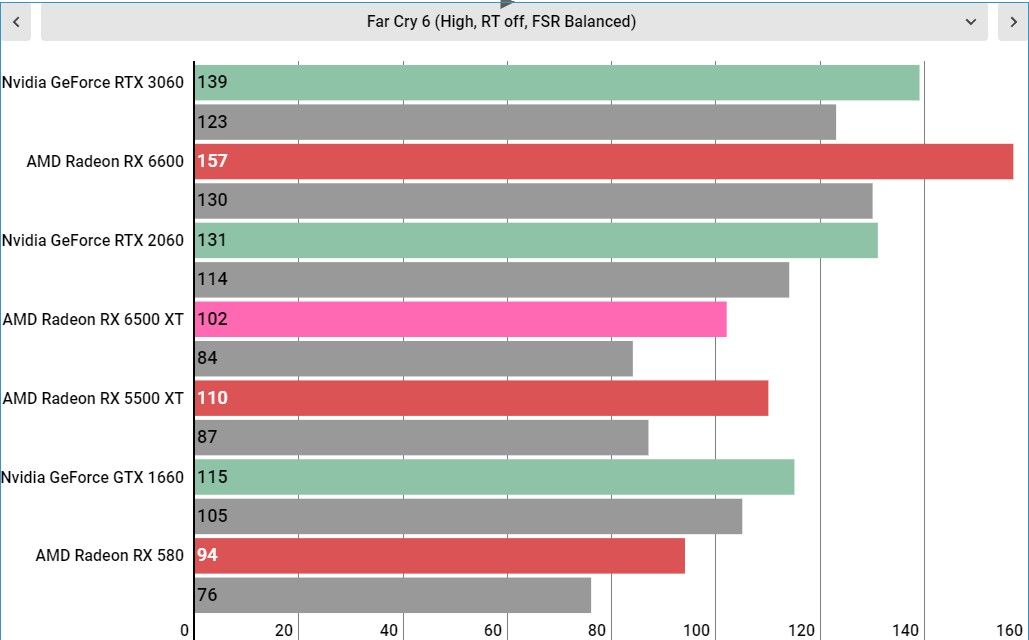 AMD Radeon RX 6500 XT performance
