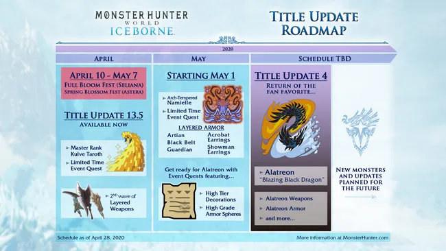 Monster hunter world iceborne roadmap