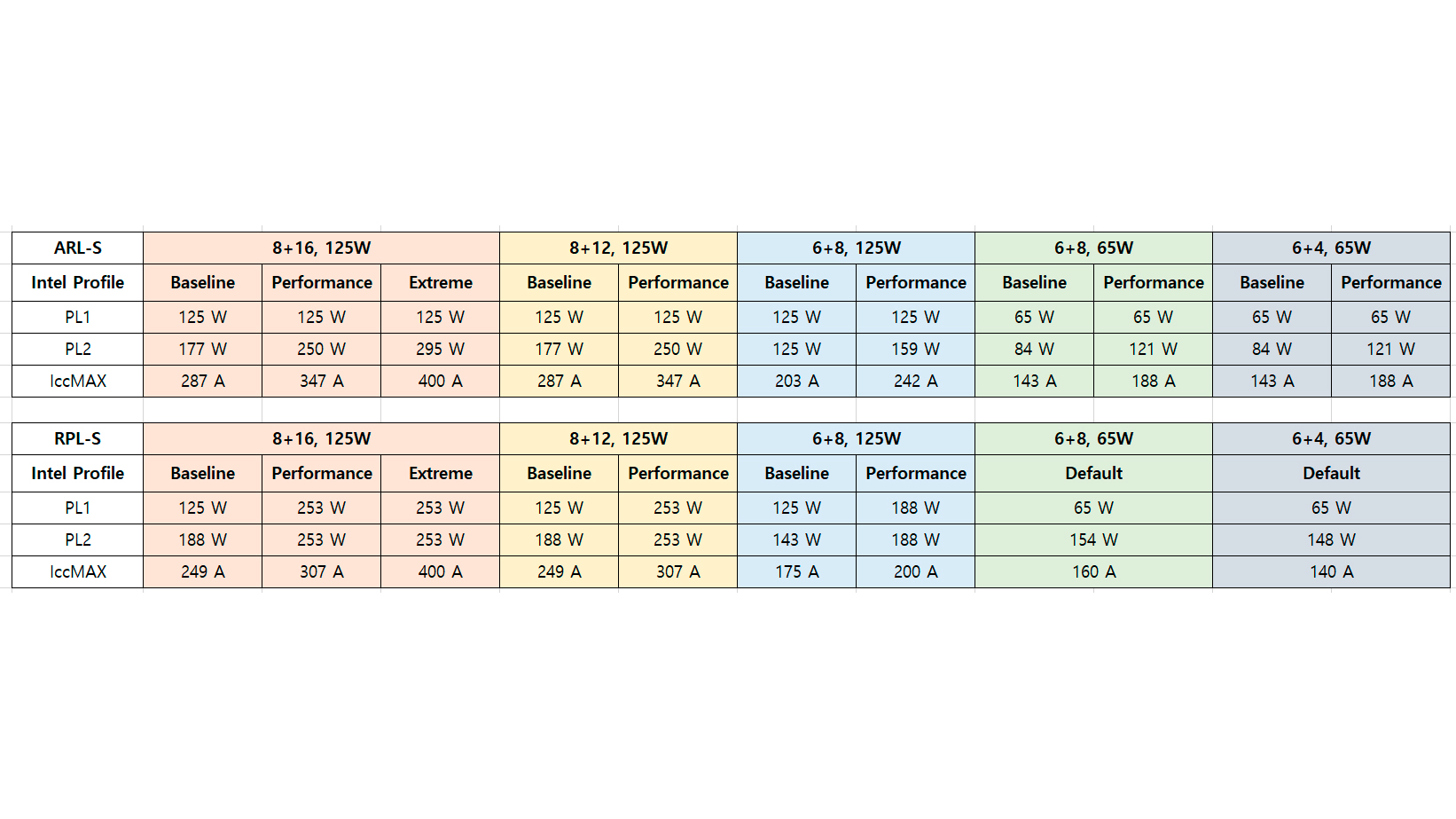 Intel Arrow Lake CPU power profiles