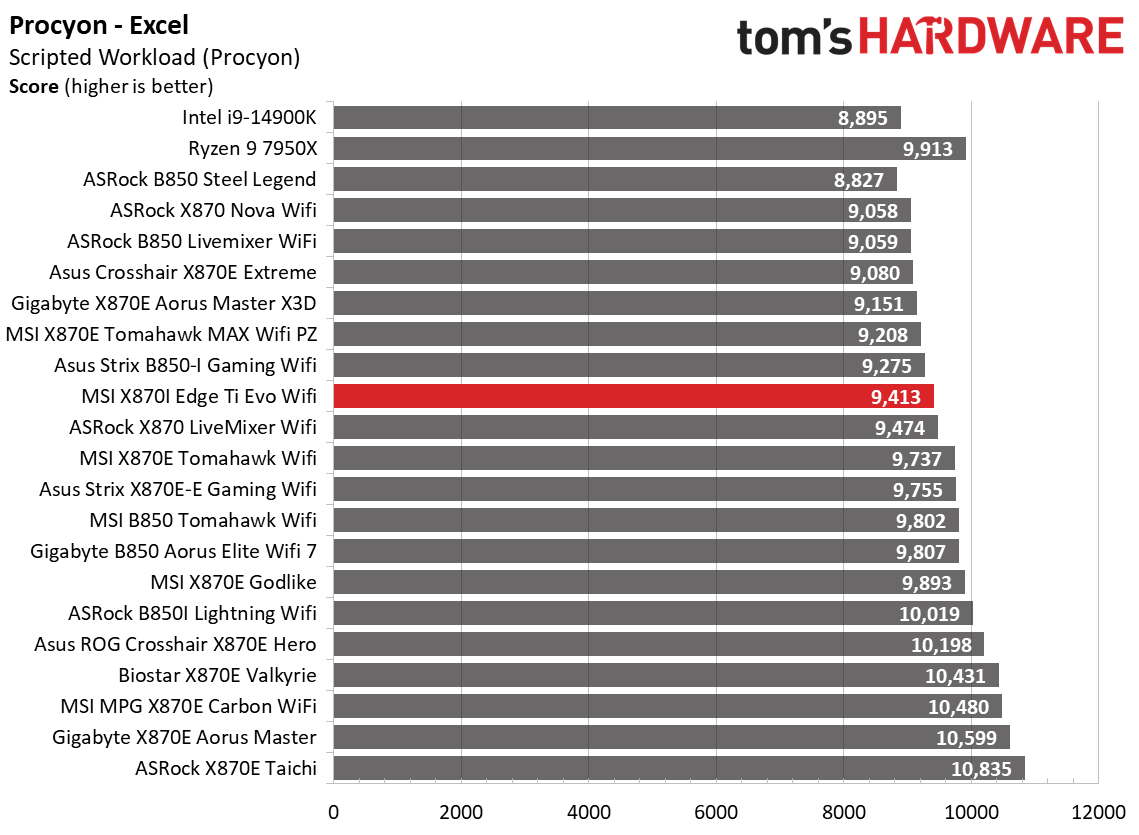 MSI X870I Edge Ti Evo Wifi - Synthetic results charts