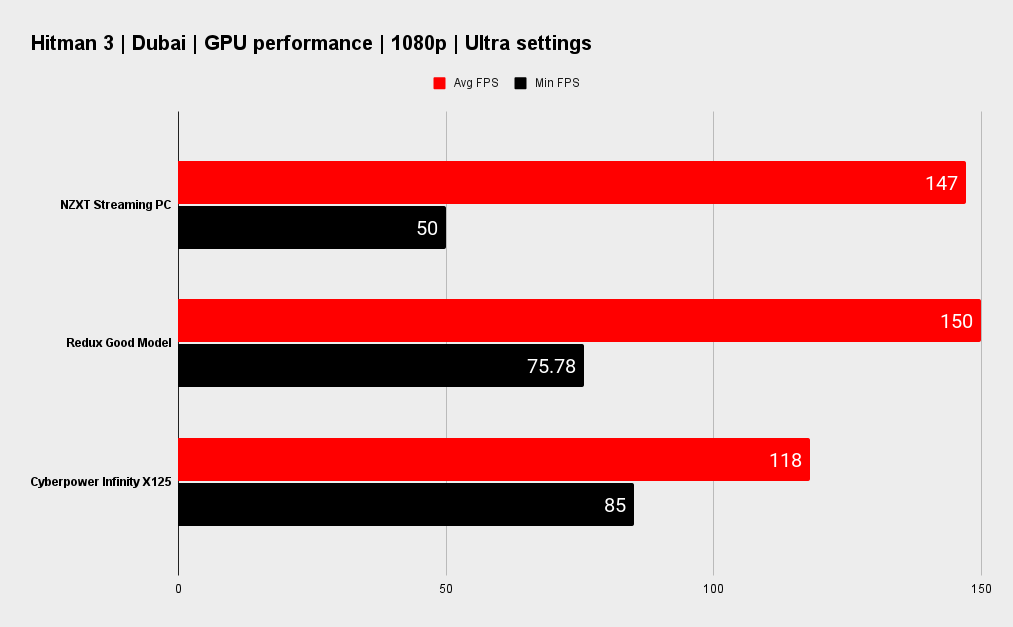 NZXT Streaming PC benchmarks
