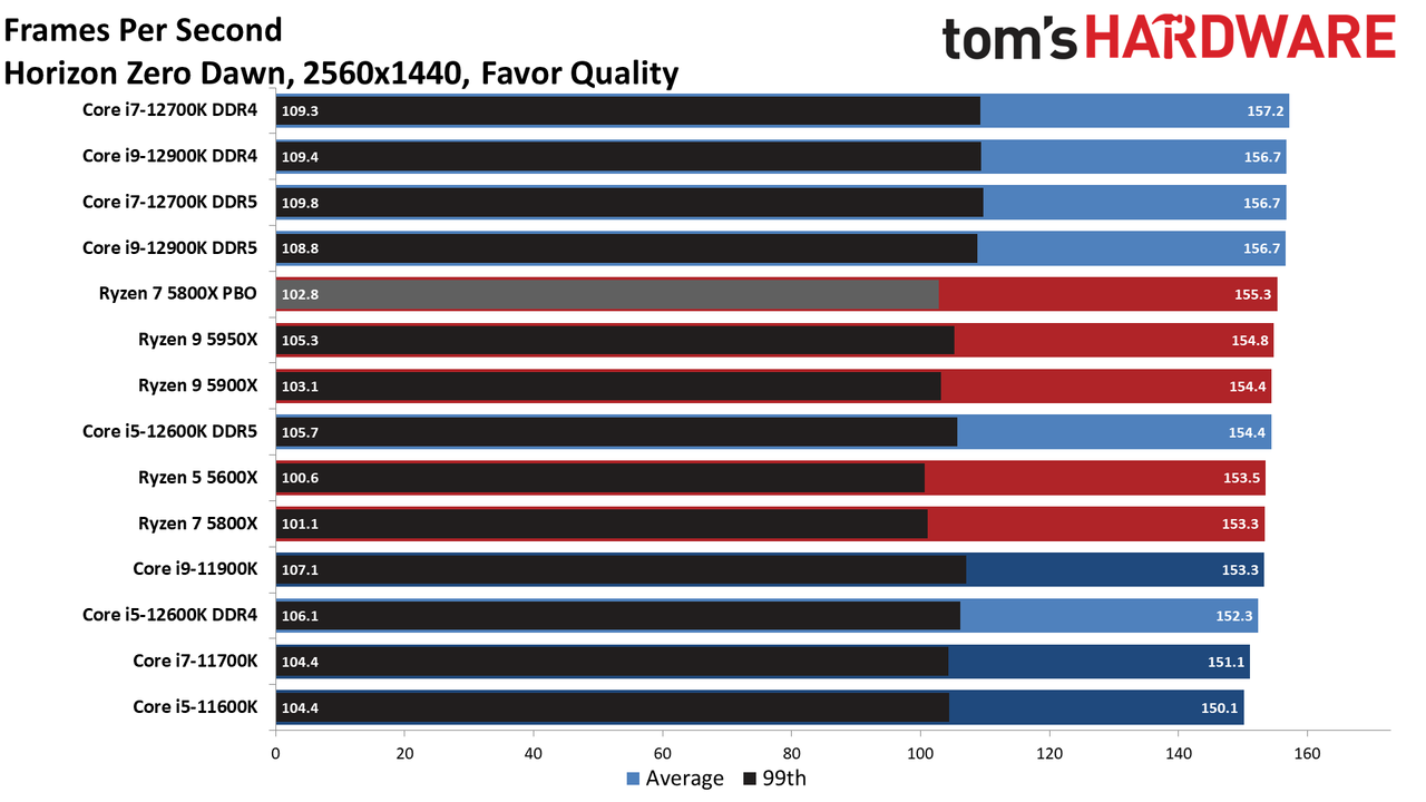 Core i7-12700K Benchmarks