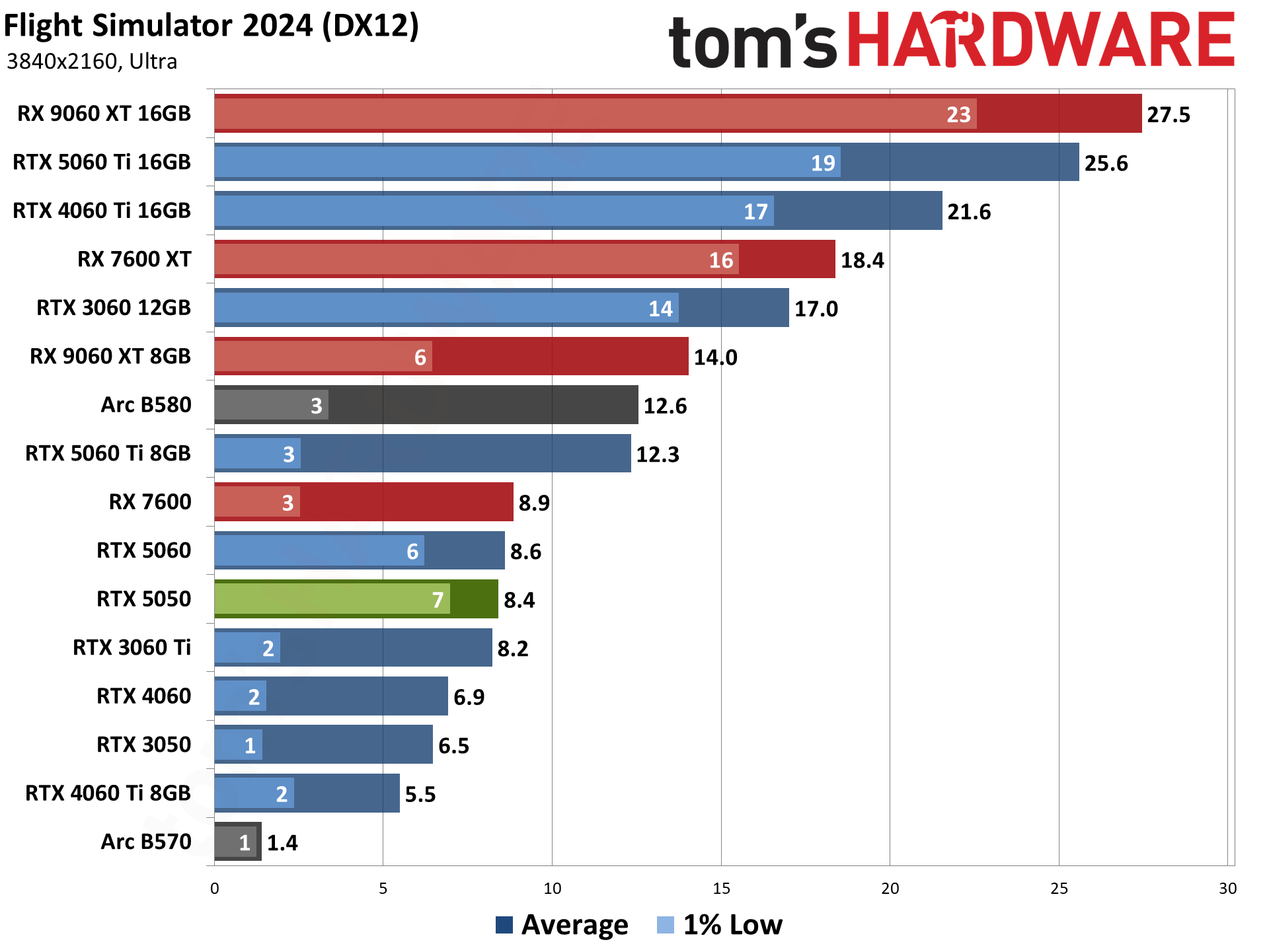 Nvidia GeForce RTX 5050