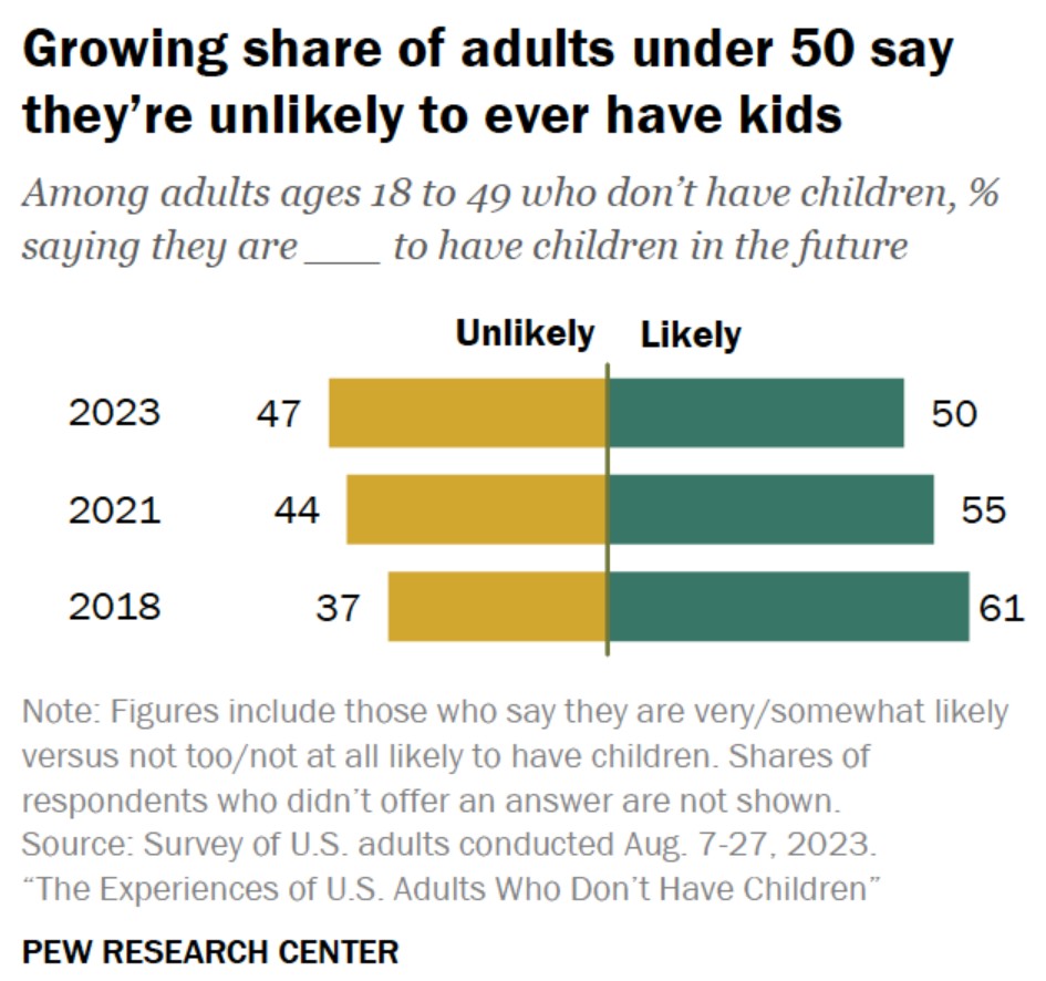 Bar graph shows percent of adults 18 to 49 who don't have children and the percent saying they are likely or unlikely to have kids in the future. There graph shows a trend of those saying they are unlikely to have children.