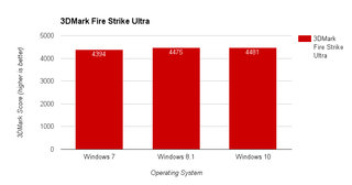 Windows 10 vs 8.1 vs 7 Fire Strike Benchmark