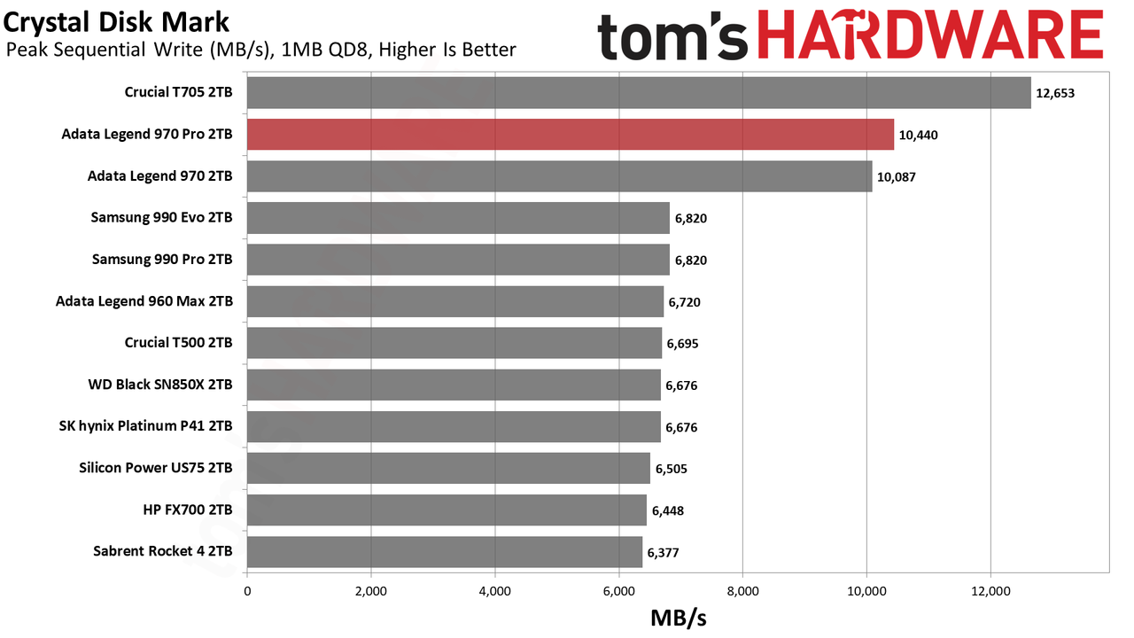 Adata Legend 970 Pro 2TB SSD