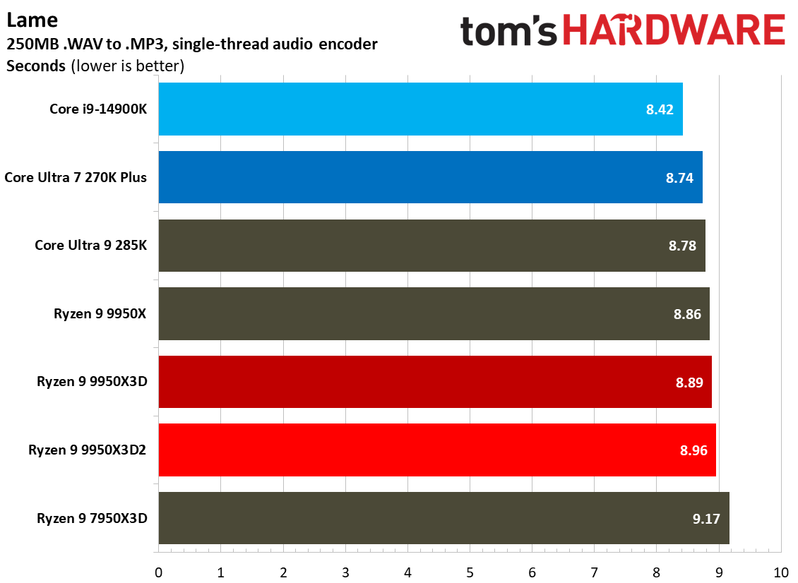 9950X3D performance in single-threaded applications.