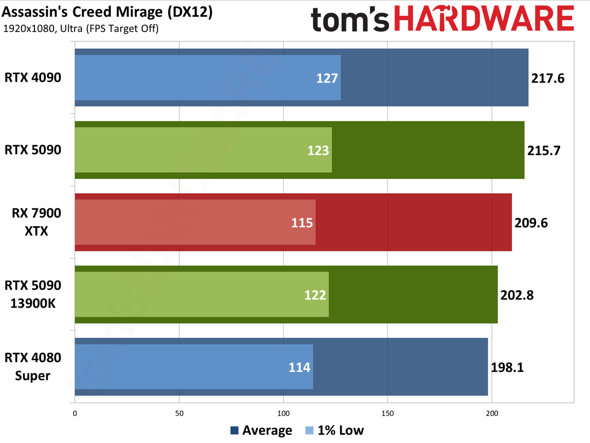 Nvidia GeForce RTX 5090 Founders Edition performance charts