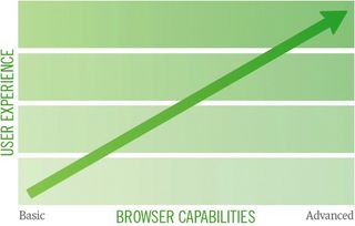 A graph of progressive enhancement