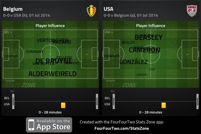 Shots, Shots And More Shots As Belgium Advance: How Stats Zone Saw ...