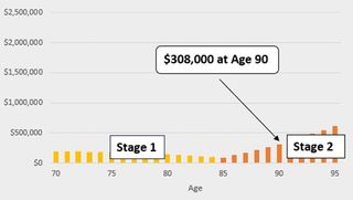 How much in savings at age 90.