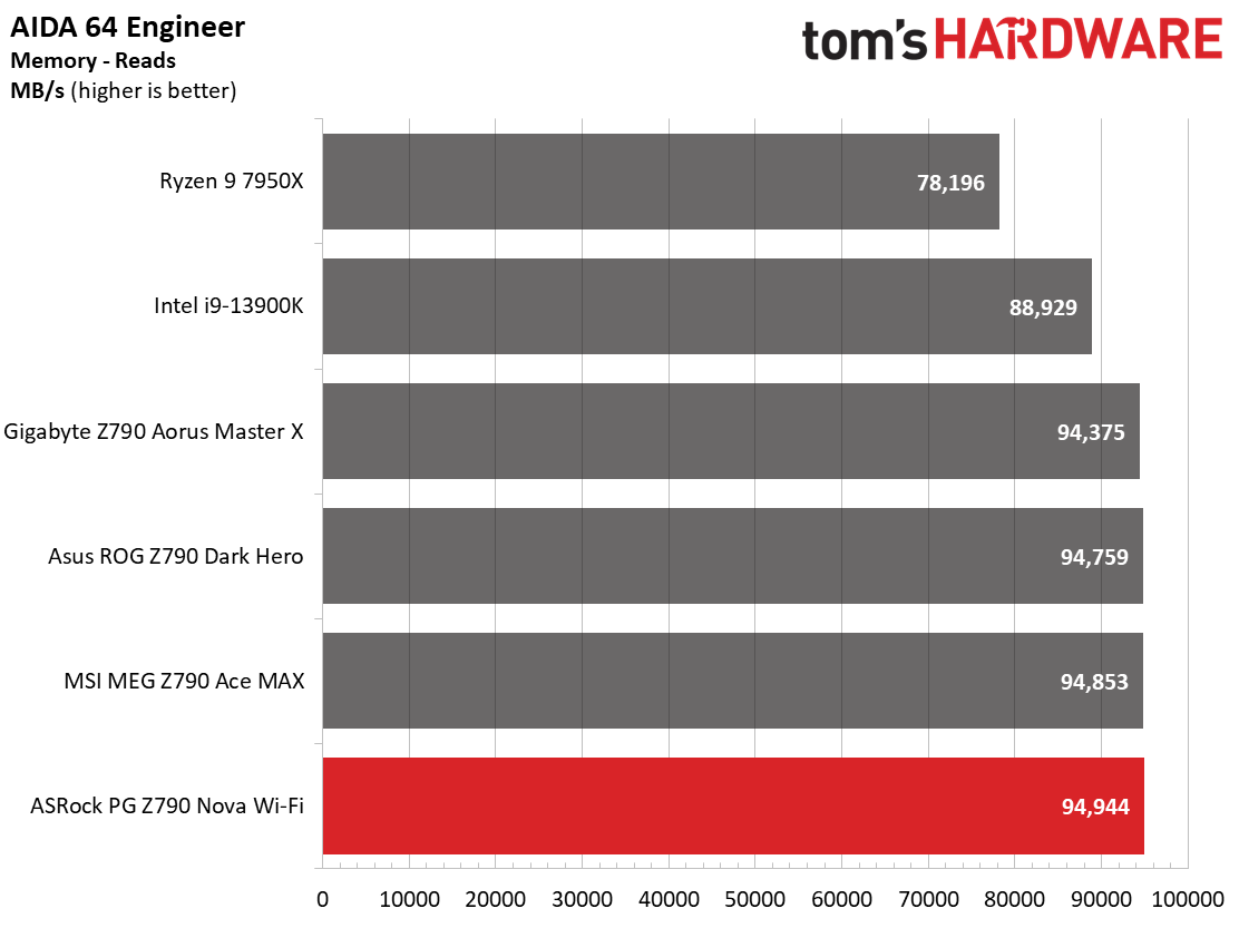 ASRock Z790 Nova