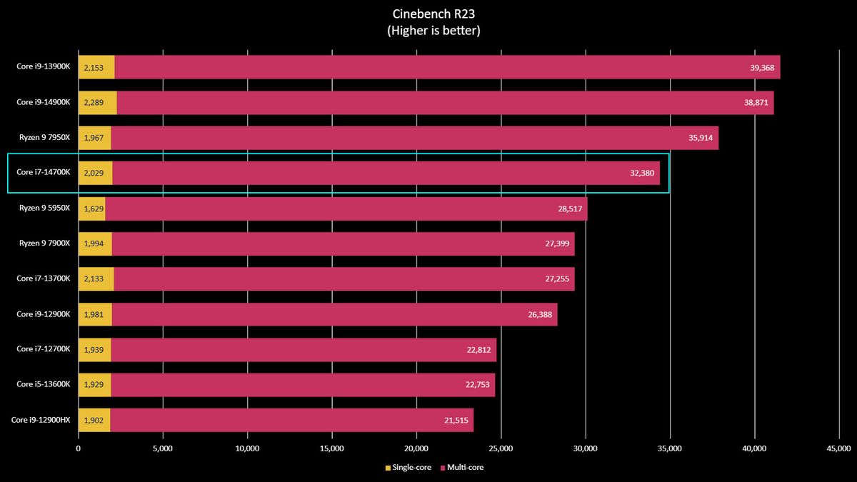 Intel Core i7-14700K benchmarks
