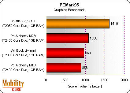 Here's part of the secret to the Shuttle XPC X100's higher PCMark05 System benchmark score. It's ATI Radeon X1400 graphics processor. Both the Winbook Jiv and the PC ALchemy M1B had 1 GB of memory in a single 1 GB module. The PC Alchemy M2B had 1 GB in tw