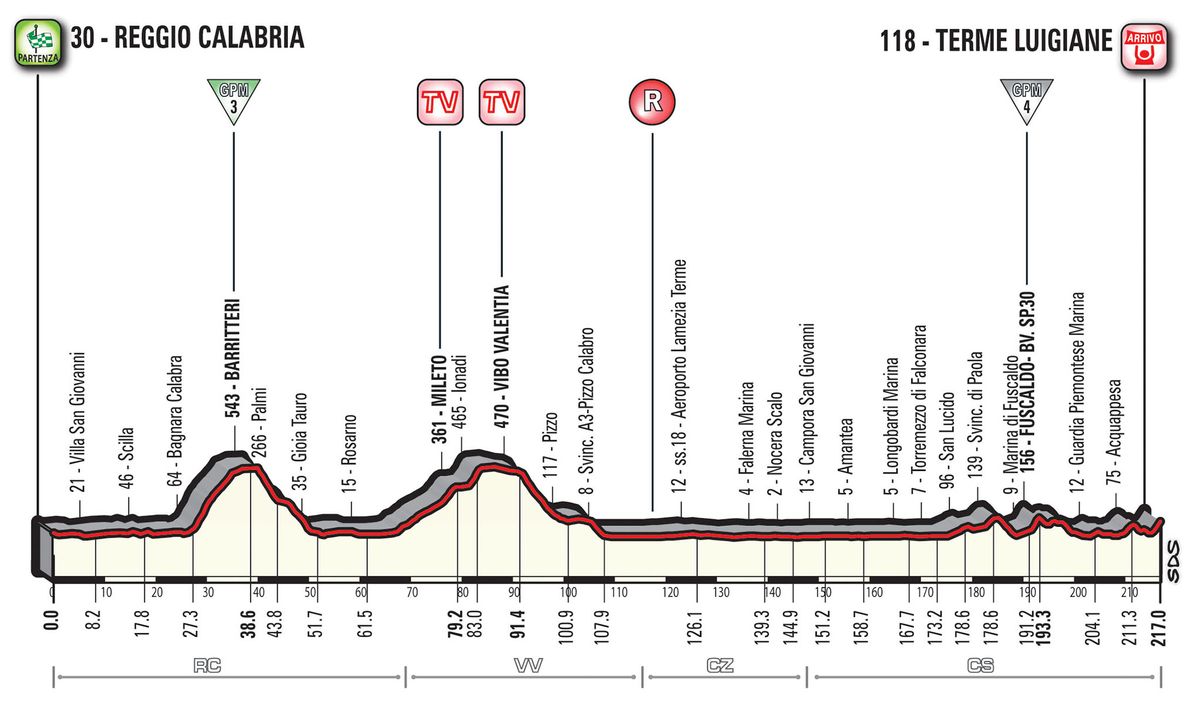 2017 Giro d'Italia - profile for stage 6