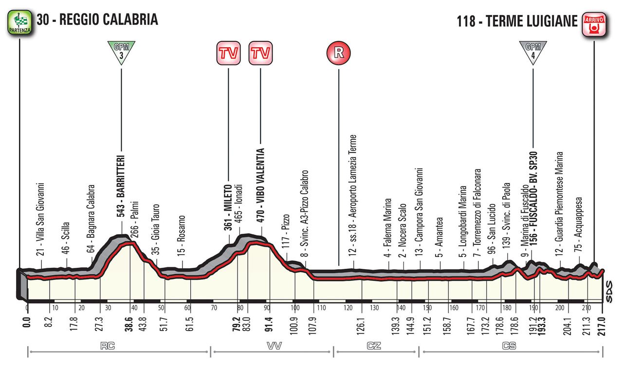 2017 Giro d'Italia - profile for stage 6