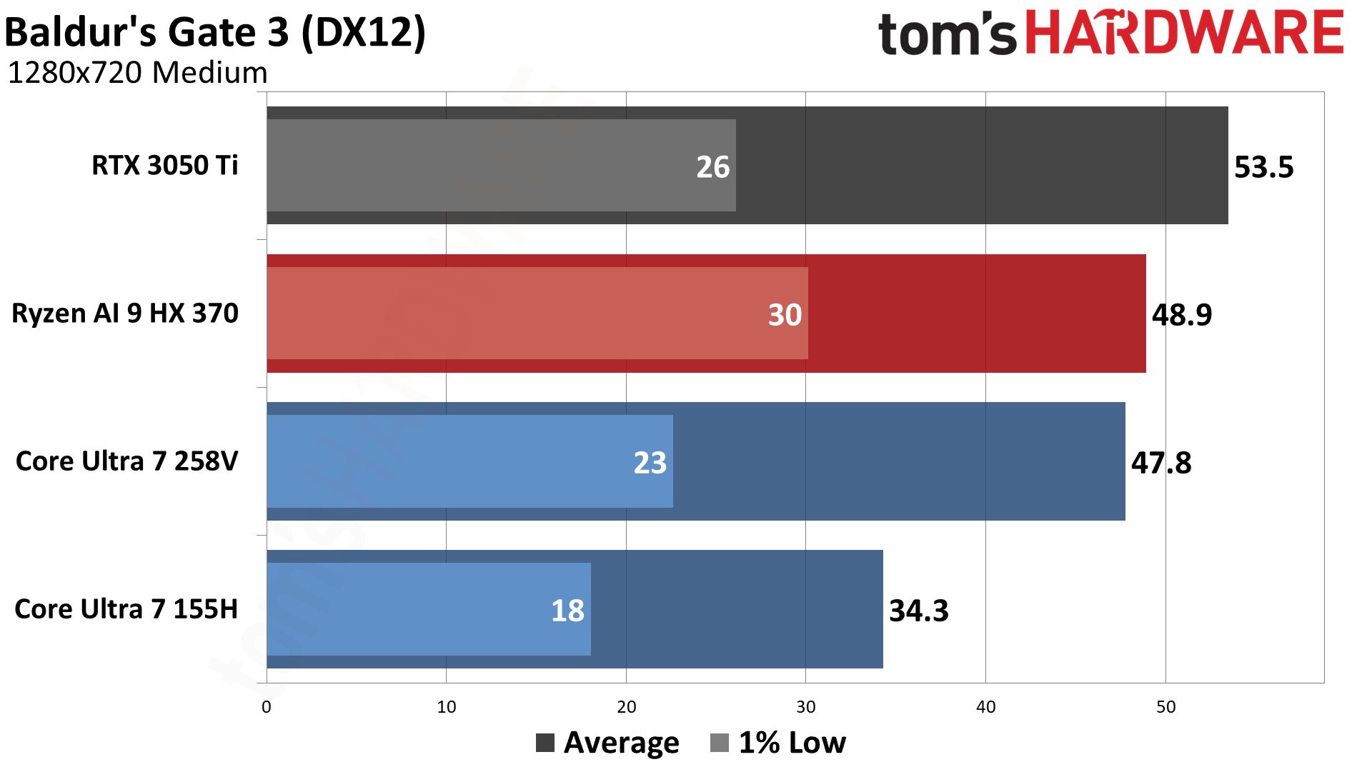 AMD vs Intel Integrated Graphics (2024)