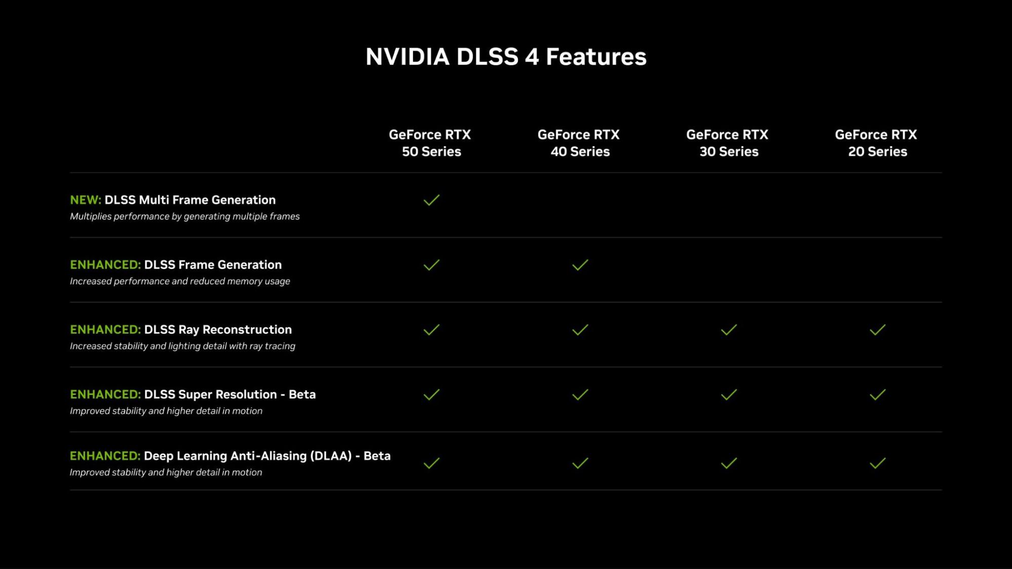 List of different DLSS techs offered in 50-series GPUs