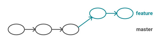 Figure 5: Commits on a feature branch, but no changes on the master branch