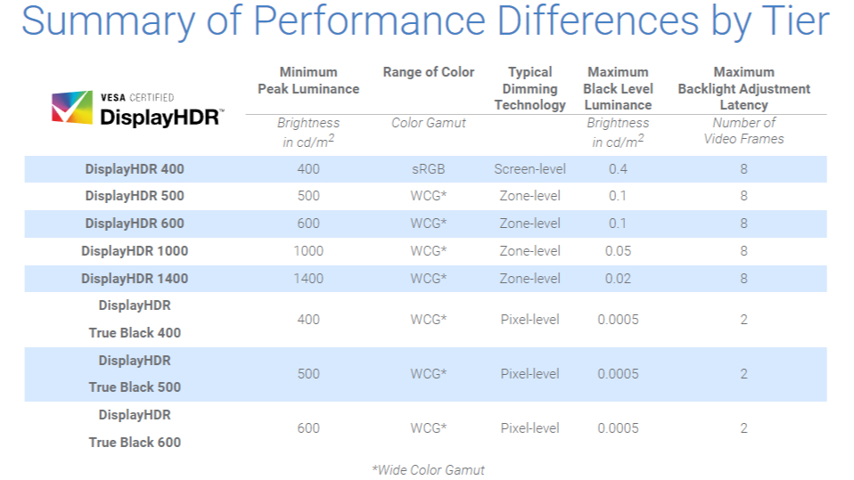 VESA DisplayHDR specifications table