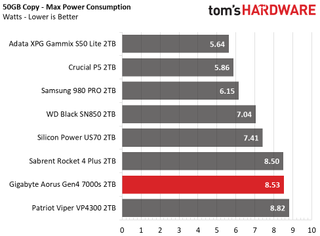 Gigabyte Aorus Gen4 7000s