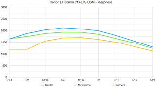 Canon EF 85mm f/1.4L IS USM lab graph