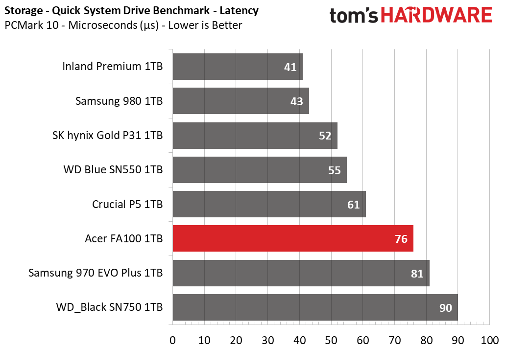 Acer FA100 - PC Mark 10