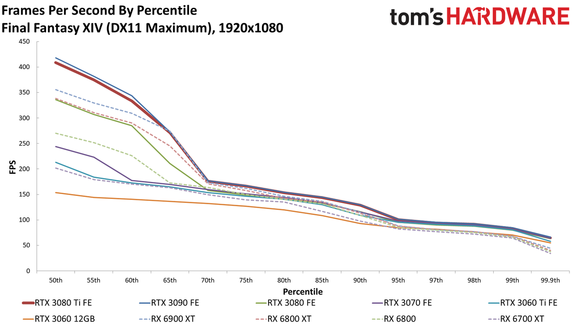 GeForce RTX 3080 Ti 1080p standard gaming charts