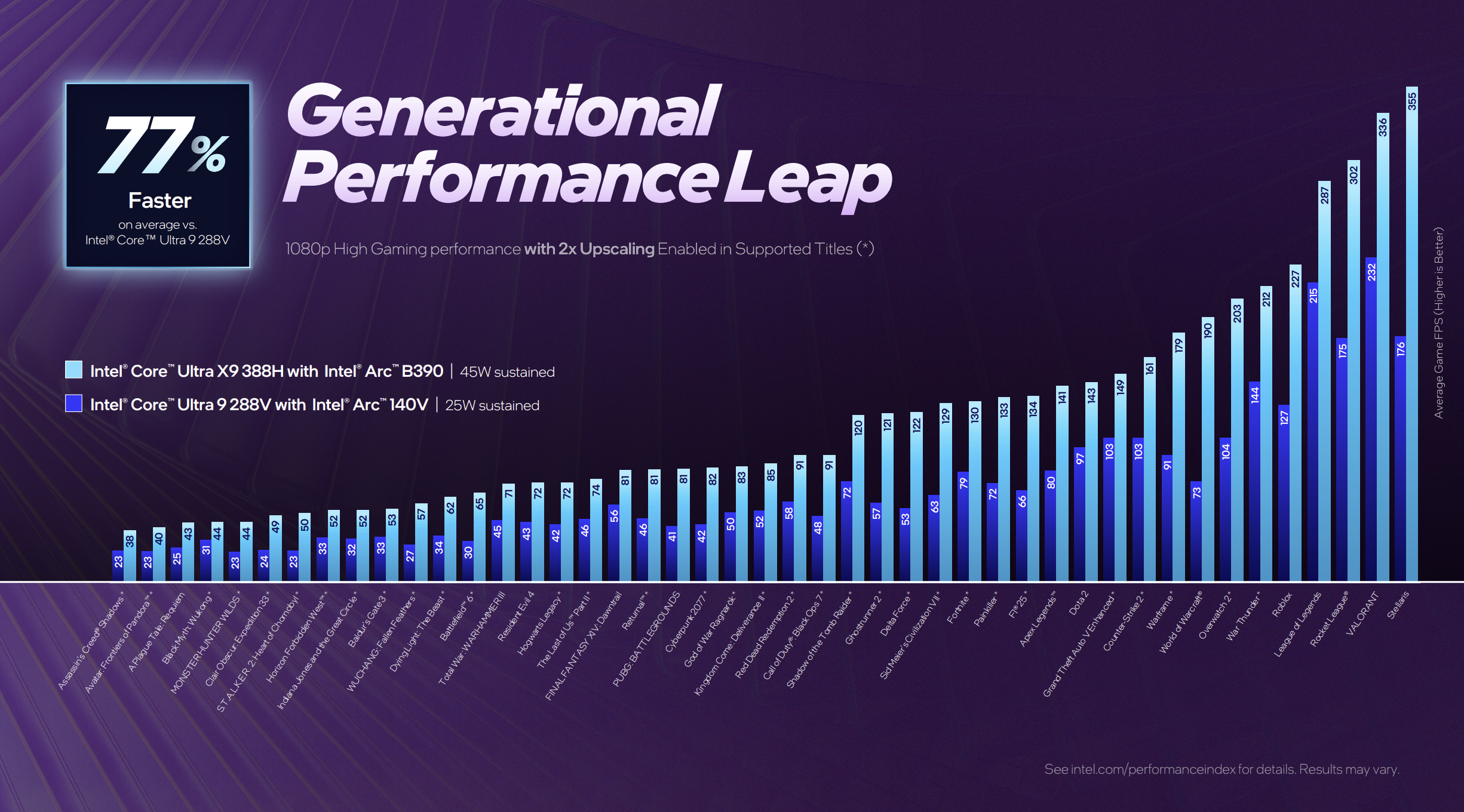 Performance for Intel Panther Lake.
