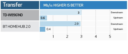 TP-Link td-w8961nd - benchmarks
