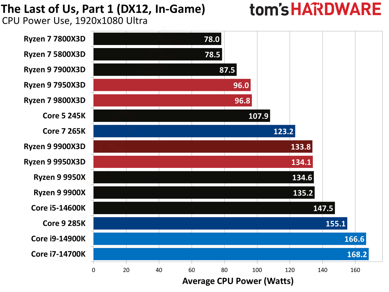 Ryzen 9 9900X3D Review