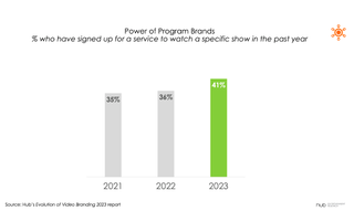 Hub chart on reasons for choosing a service