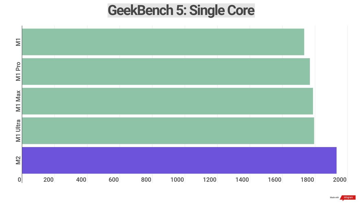 Benchmark results for various Apple silicon