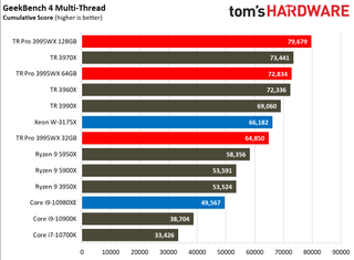 AMD Threadripper Pro 3995WX Benchmarks