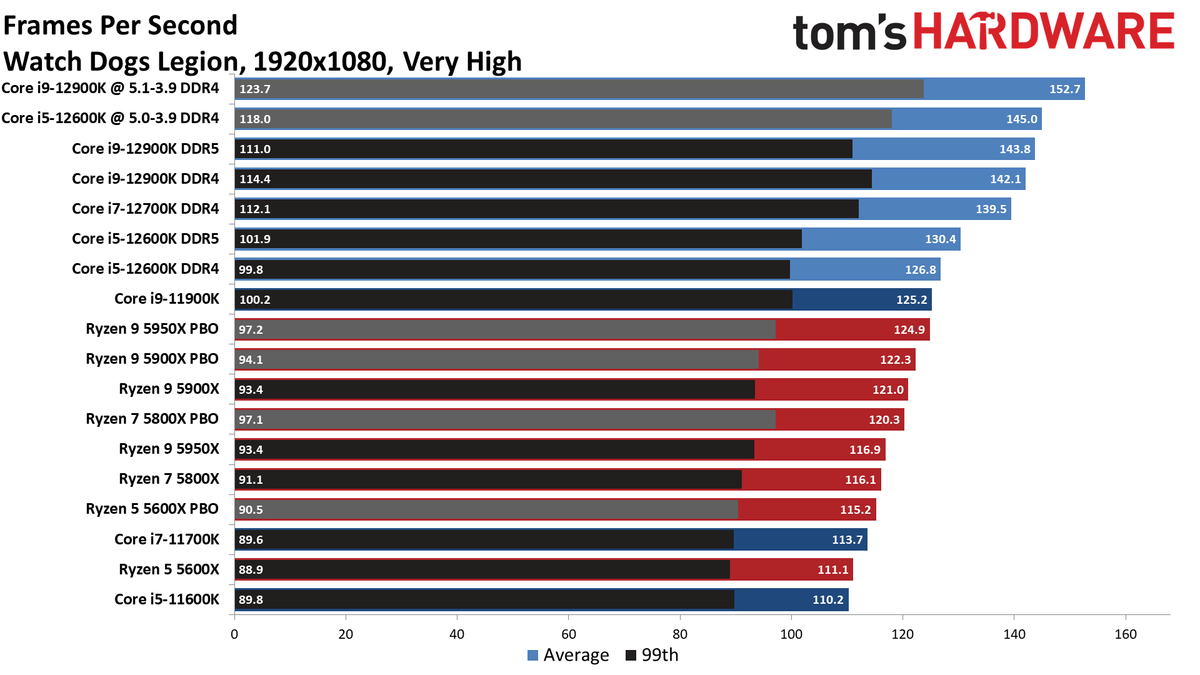 Intel Core i9-12900K and Core i5-12600K Gaming Benchmarks