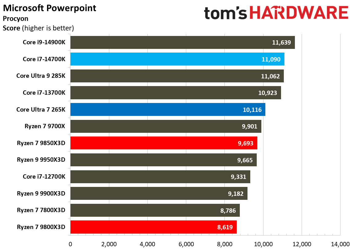 AMD Ryzen 7 9850X3D
