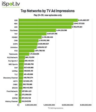 Top networks by TV ad impressions May 24-30