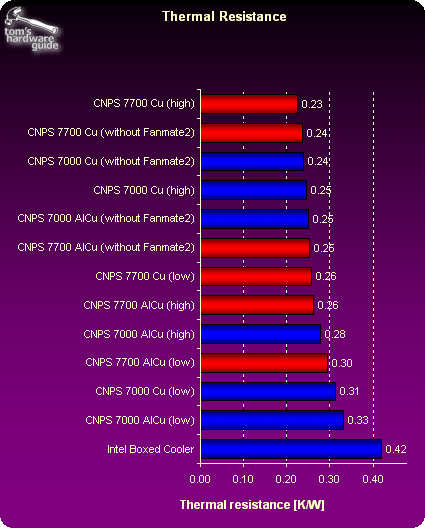 Cooling Performance - Zalman CNPS7700: The New Giant of Coolers | Tom's ...