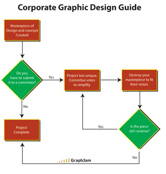 Hilarious chart shows how committees kill creativity | Creative Bloq