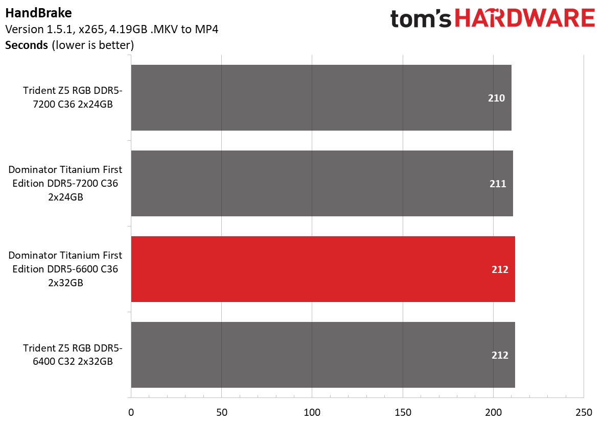 DDR5 Review