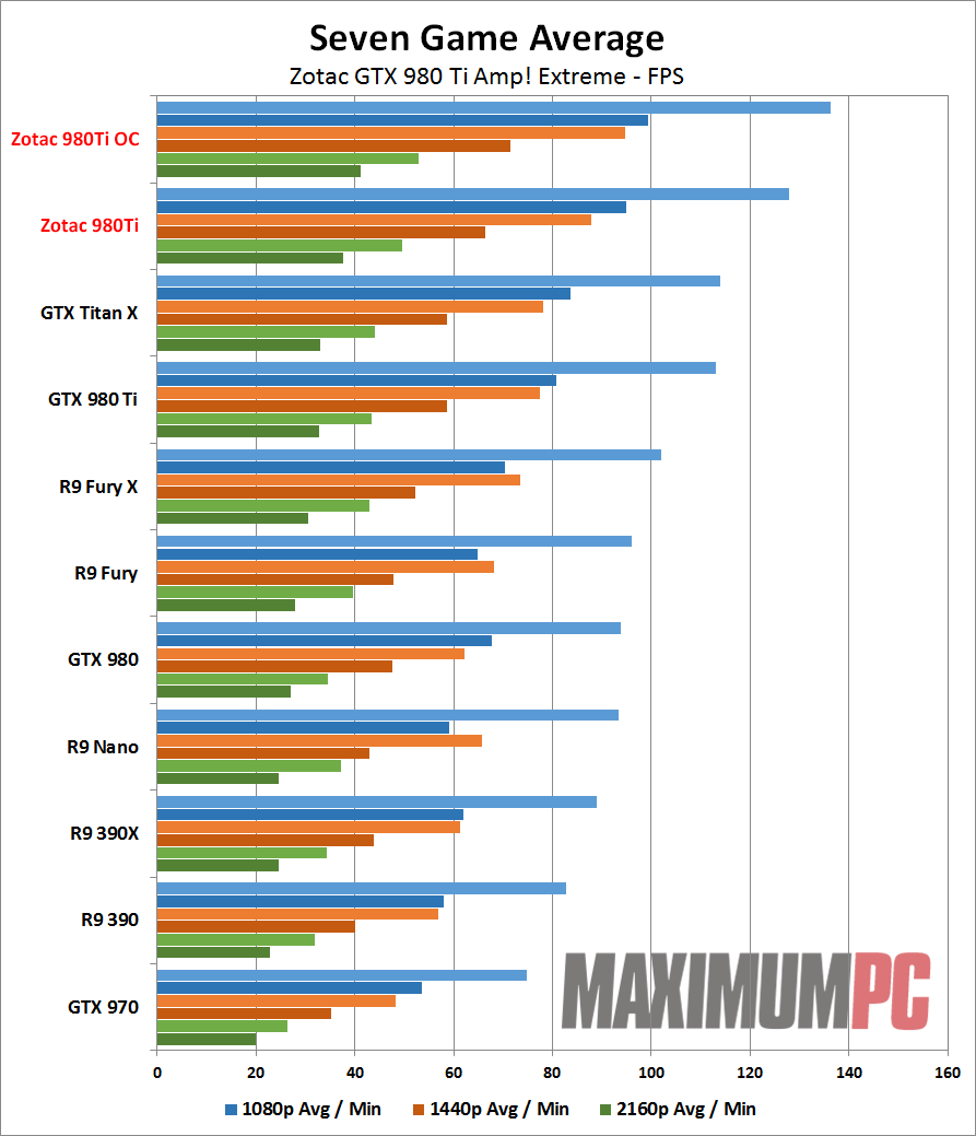 Zotac 980Ti Amp Extreme 01 Aggregate Performance