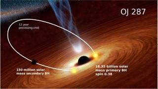 A small black hole orbits a supermassive black hole in the galaxy OJ 287.